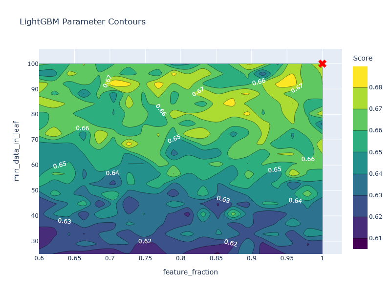 LightGBMParameterContours