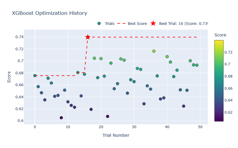 XGBoost HPO History