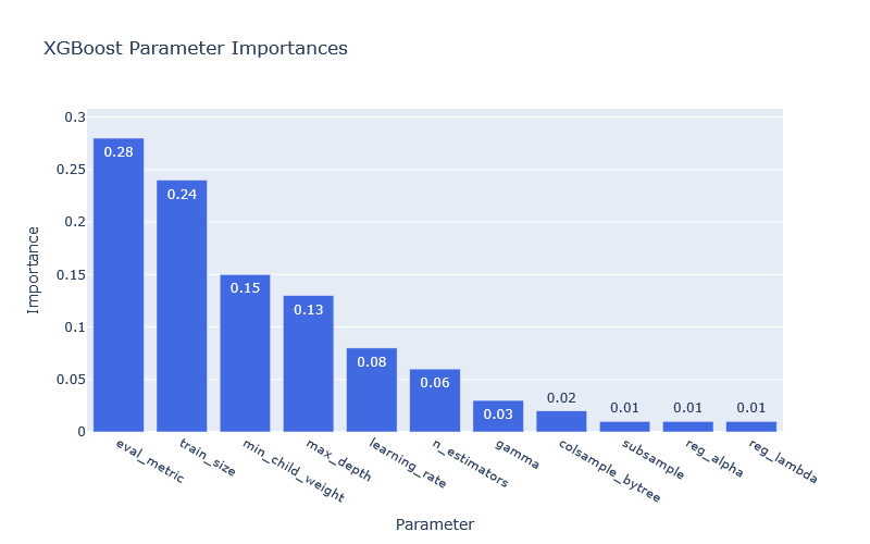 XGBoost Parameter Importance