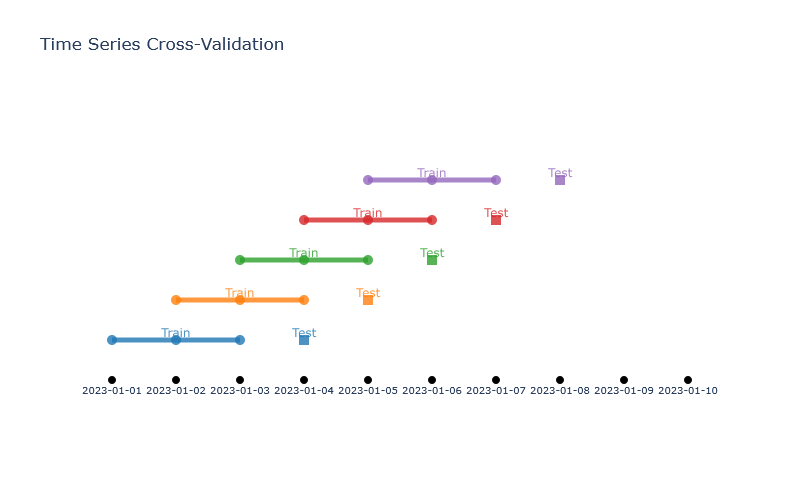 XGBoost TimeSeries CV