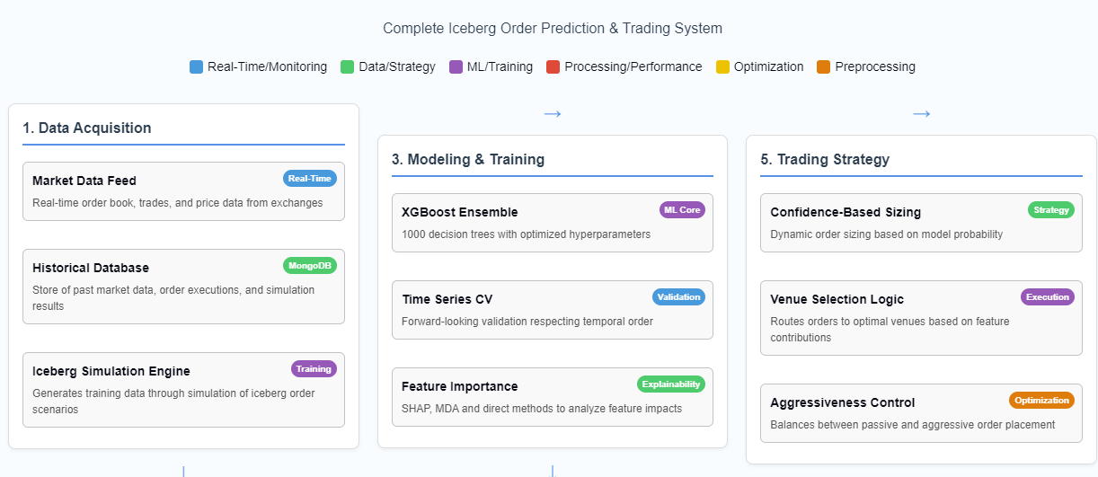 Complete Iceberg Order Prediction & Trading System
