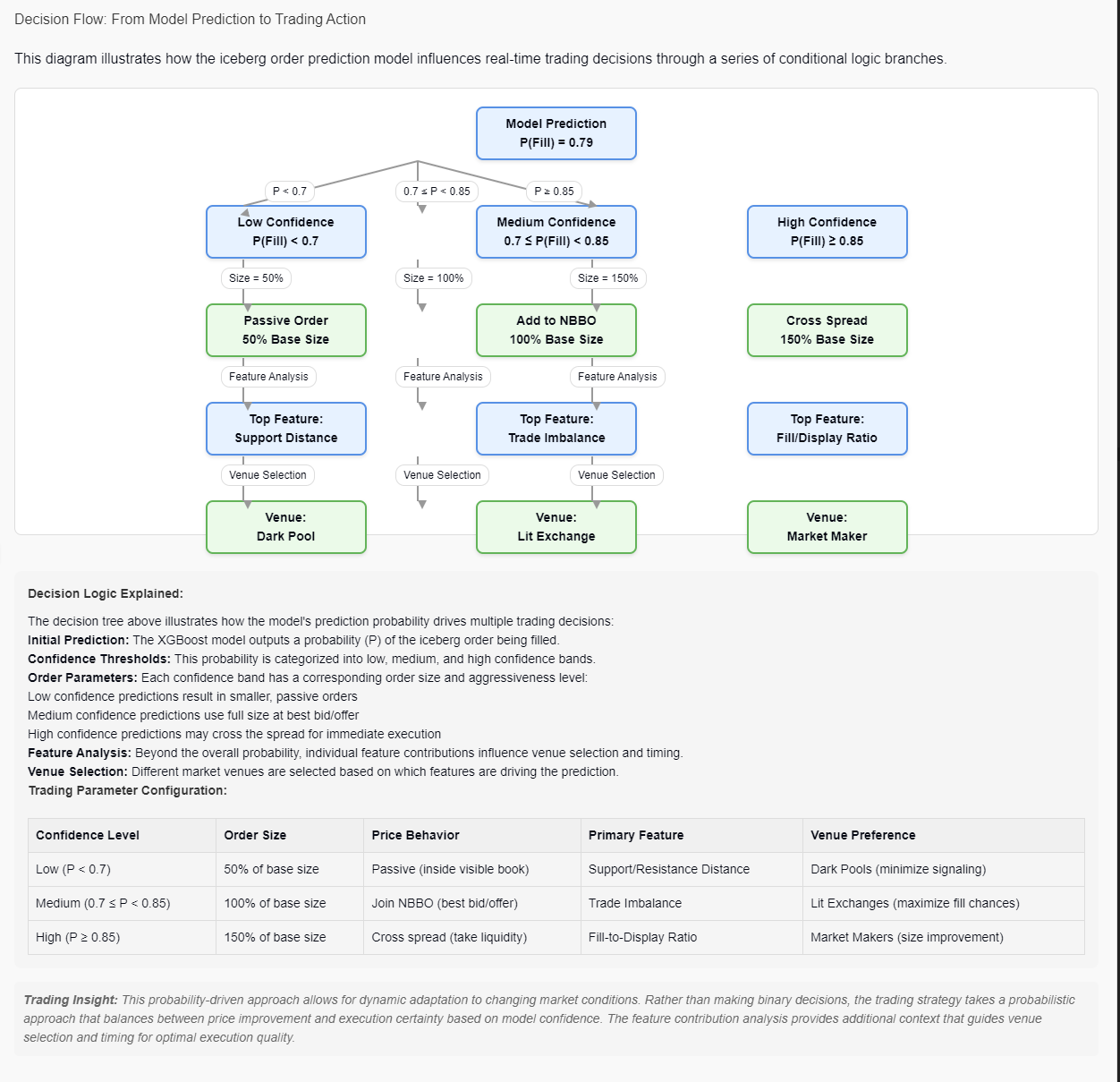 Decision Flow: From Model Prediction to Trading Action