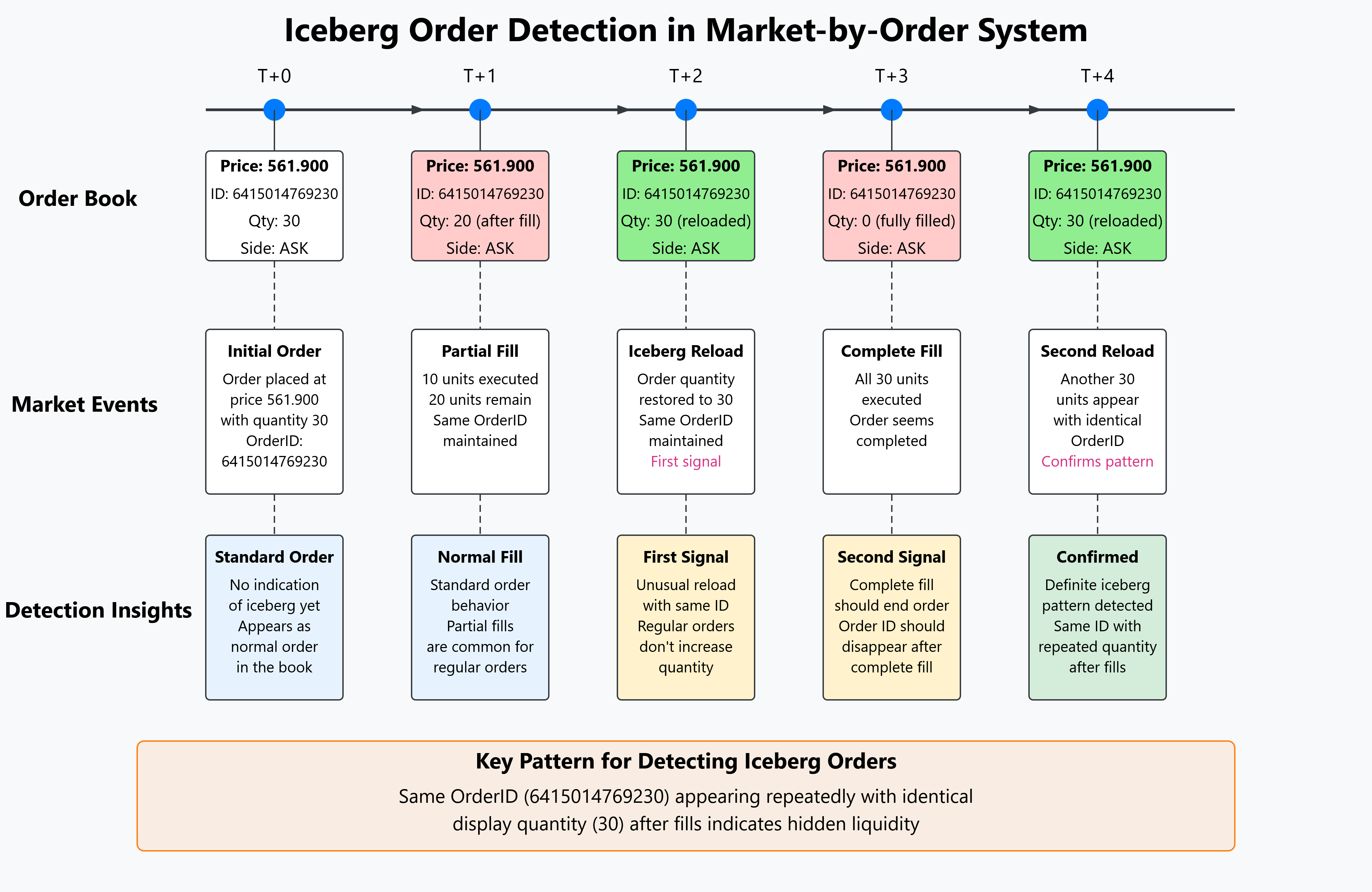 Iceberg Order Detection in MBO Environment