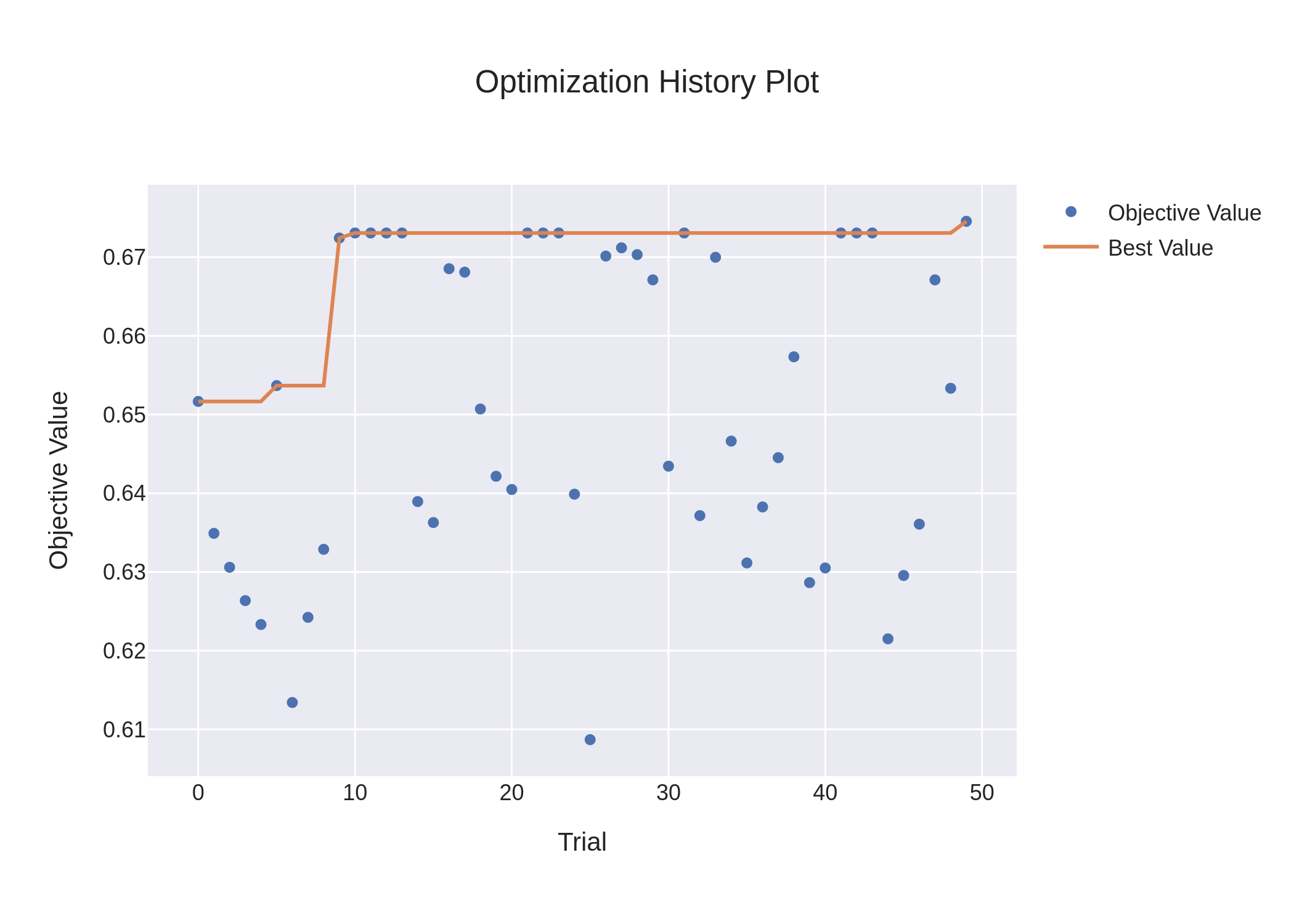 lightgbm_optimization_history