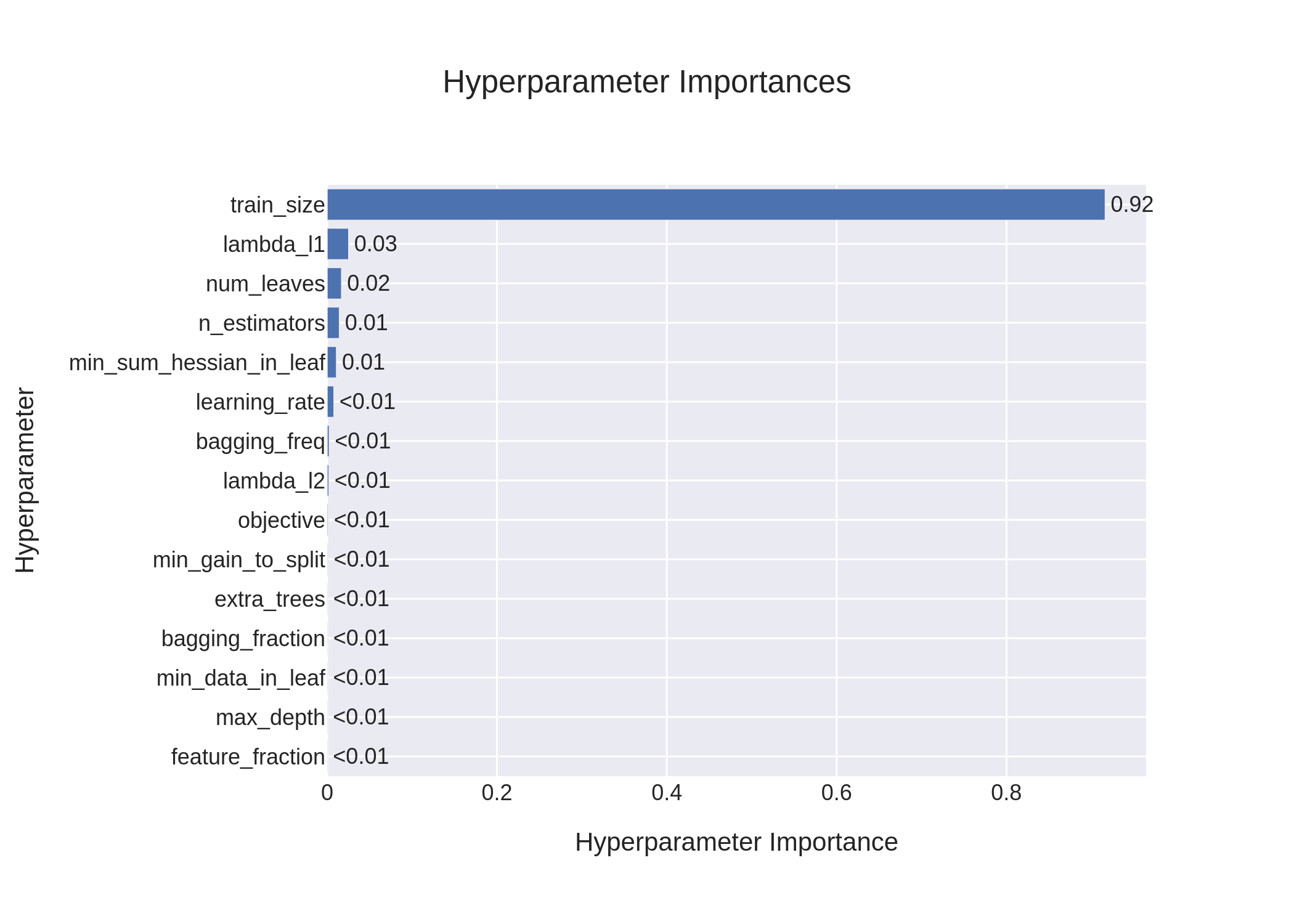 lightgbm_param_importances