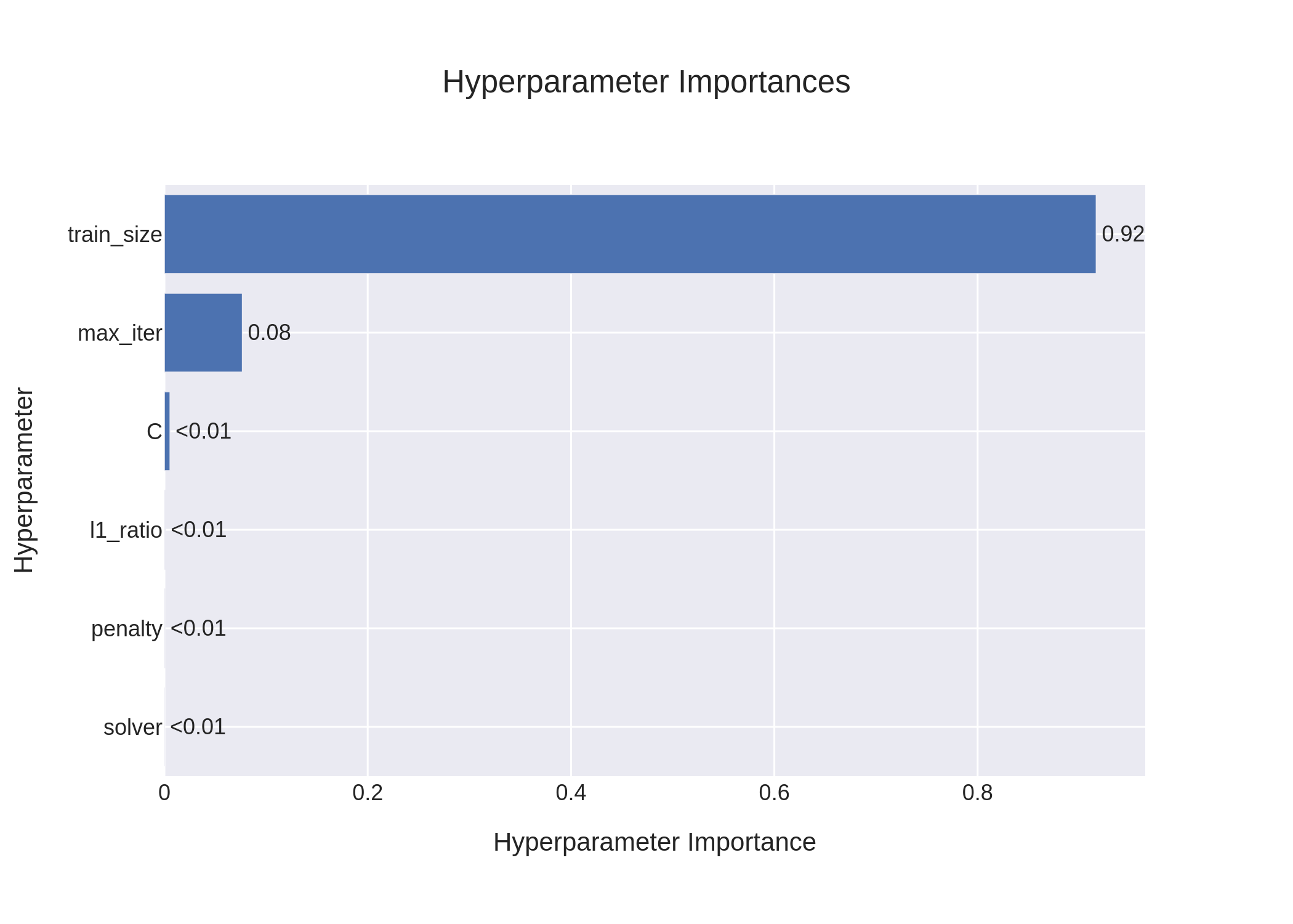 logistic_regression_param_importances