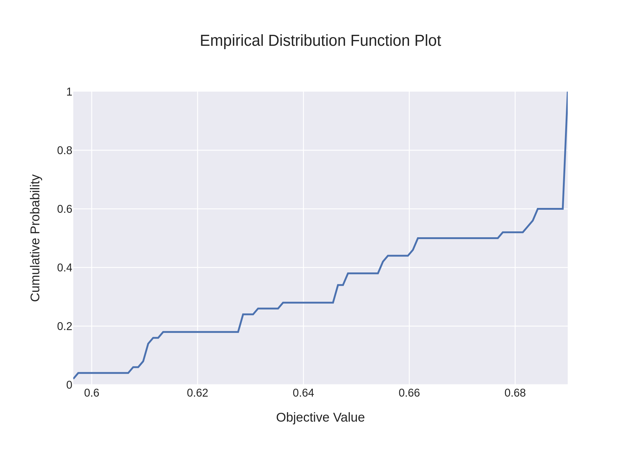 logistic_regression_edf_plot