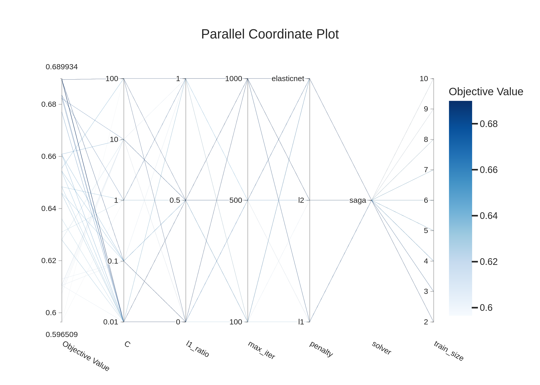logistic_regression_parallel_coordinates