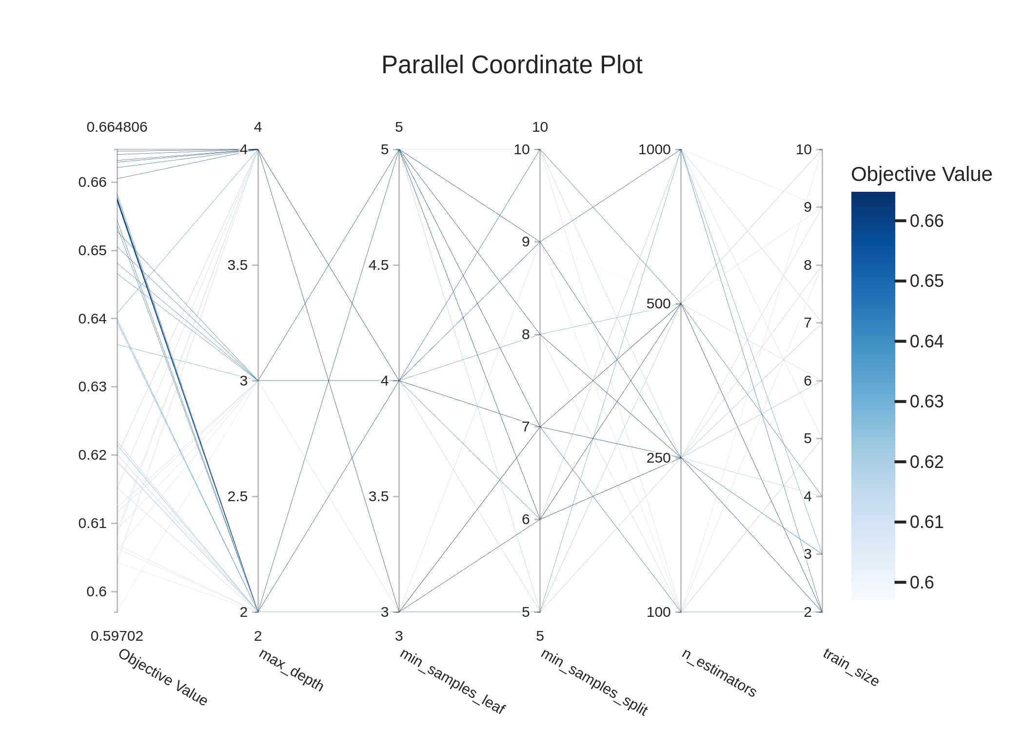 random_forest_parallel_coordinates