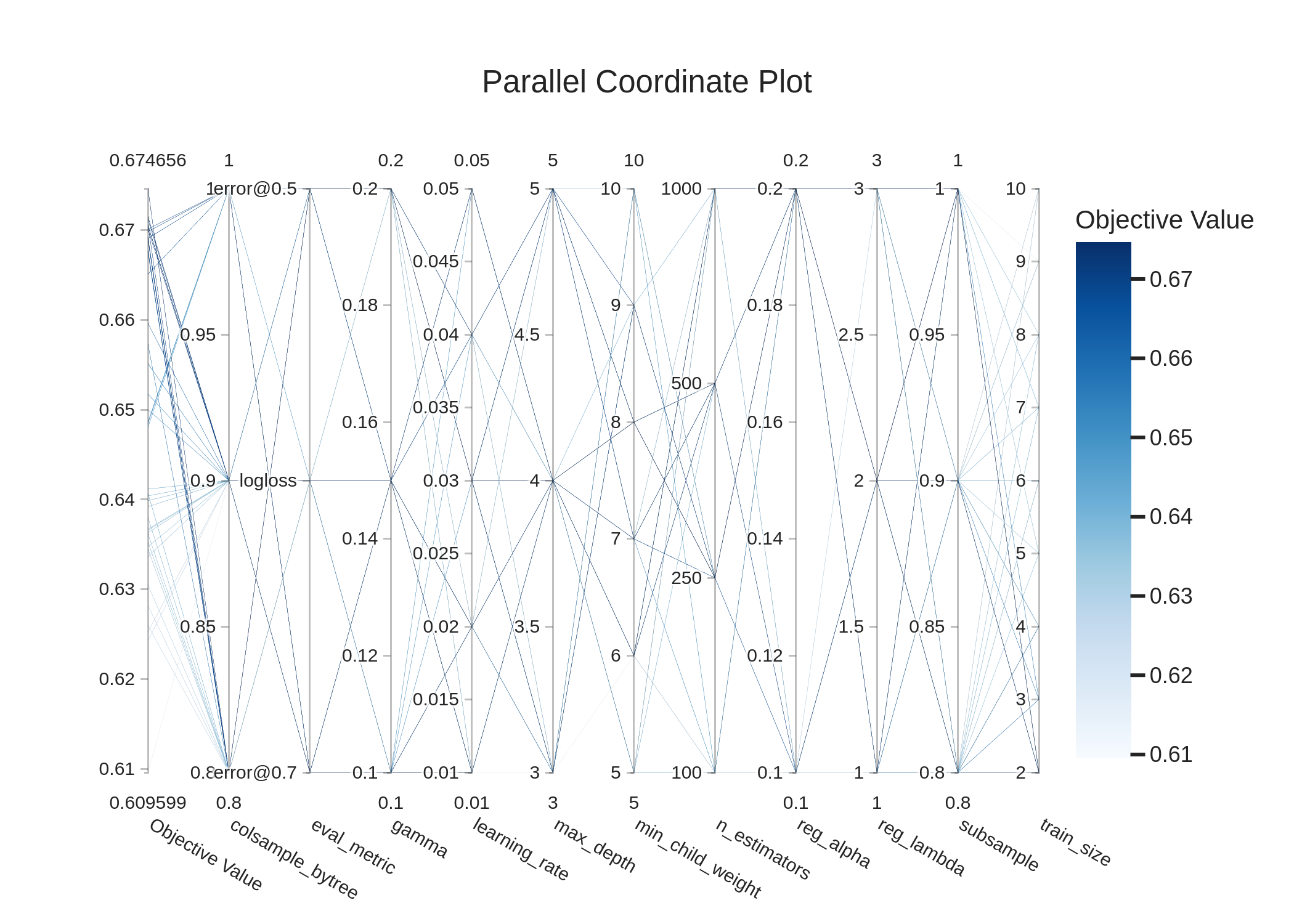 XGBoost Parallel Coordinate Plot